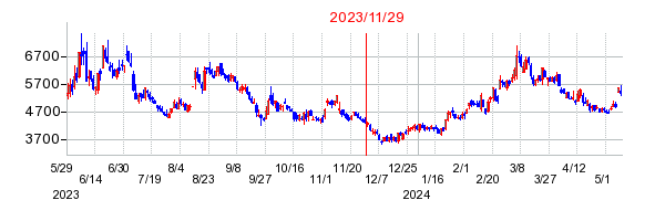 2023年11月29日 16:04前後のの株価チャート